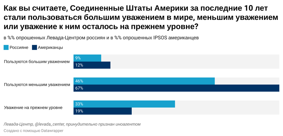 США И Россия отношения 2021.