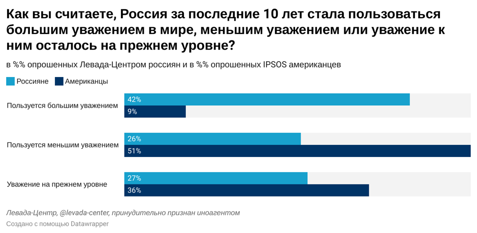 Социологический опрос левада центр